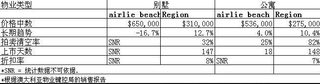 2008年10月到2009年10月，airlie beach地区别墅和公寓的价格